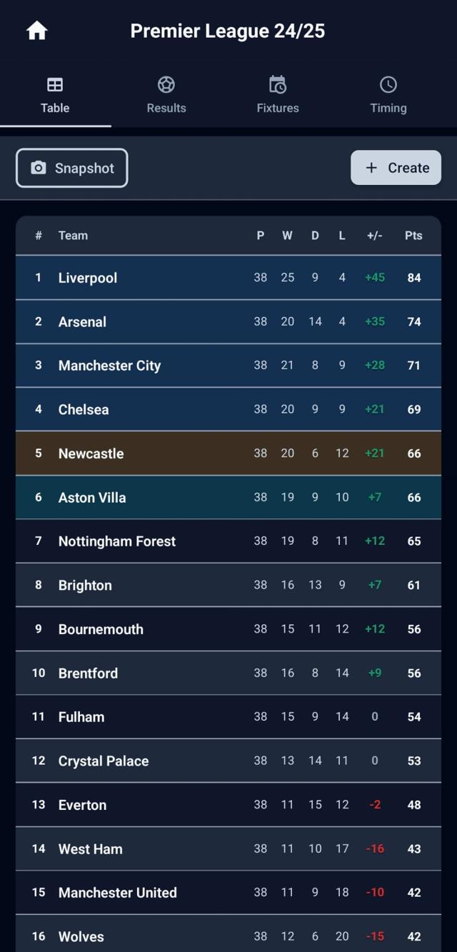 Interactive league table